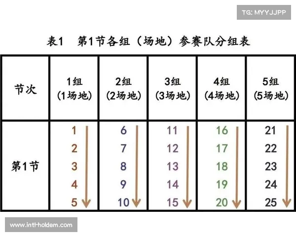 蛇形分组制亮相，20队分四组进行同组三循环